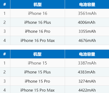 正宁苹果16电池维修分享iPhone16系列电池容量是多少 