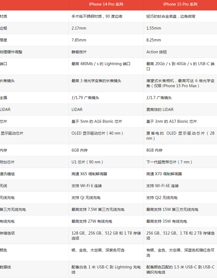 正宁苹果14pro维修店分享iPhone15Pro和iPhone14Pro比有哪些差异 正宁苹果14pro维修店分享iPhone15Pro和iPhone14Pro比有哪些差异