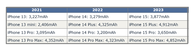 正宁苹果15维修站分享iPhone15电池容量有多少 正宁苹果15维修站分享iPhone15电池容量有多少