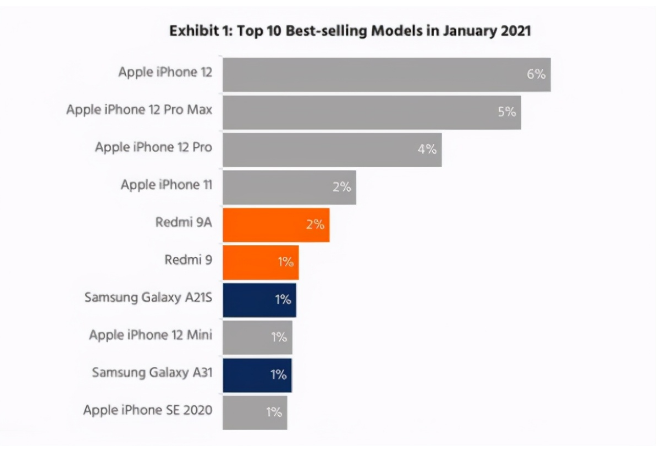 正宁苹果手机维修分享为什么iPhone 12吐槽最多反而销量 